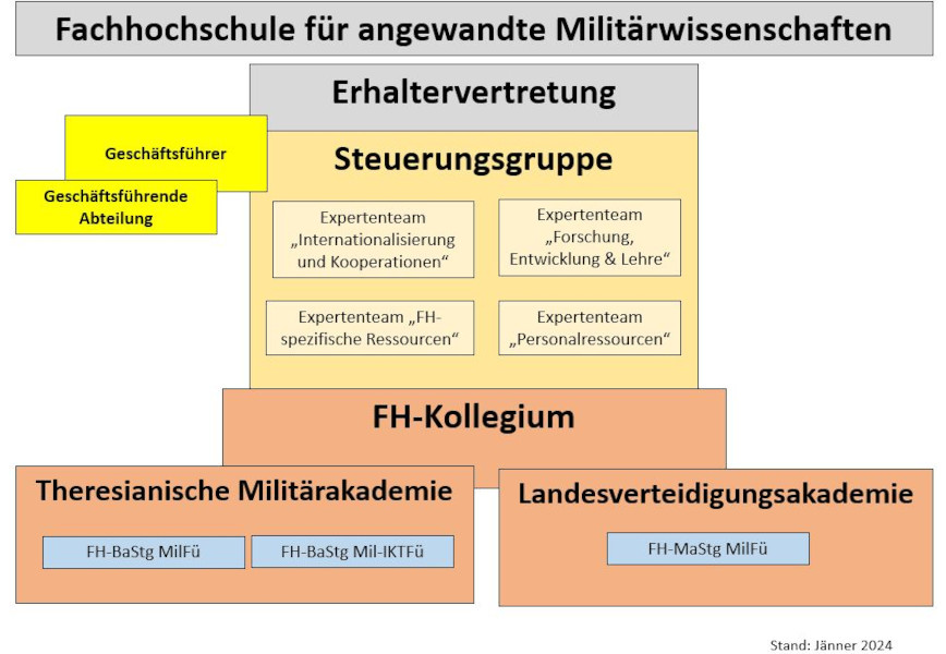 Vereinfachte Darstellung der Organisation der Fachhochschule für angewandte Militärwissenschaften